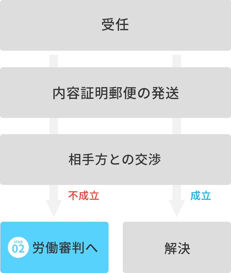 受任−内容証明郵便の発送−相手方との交渉−成立した場合、解決／不成立の場合、STEP2労働審判へ