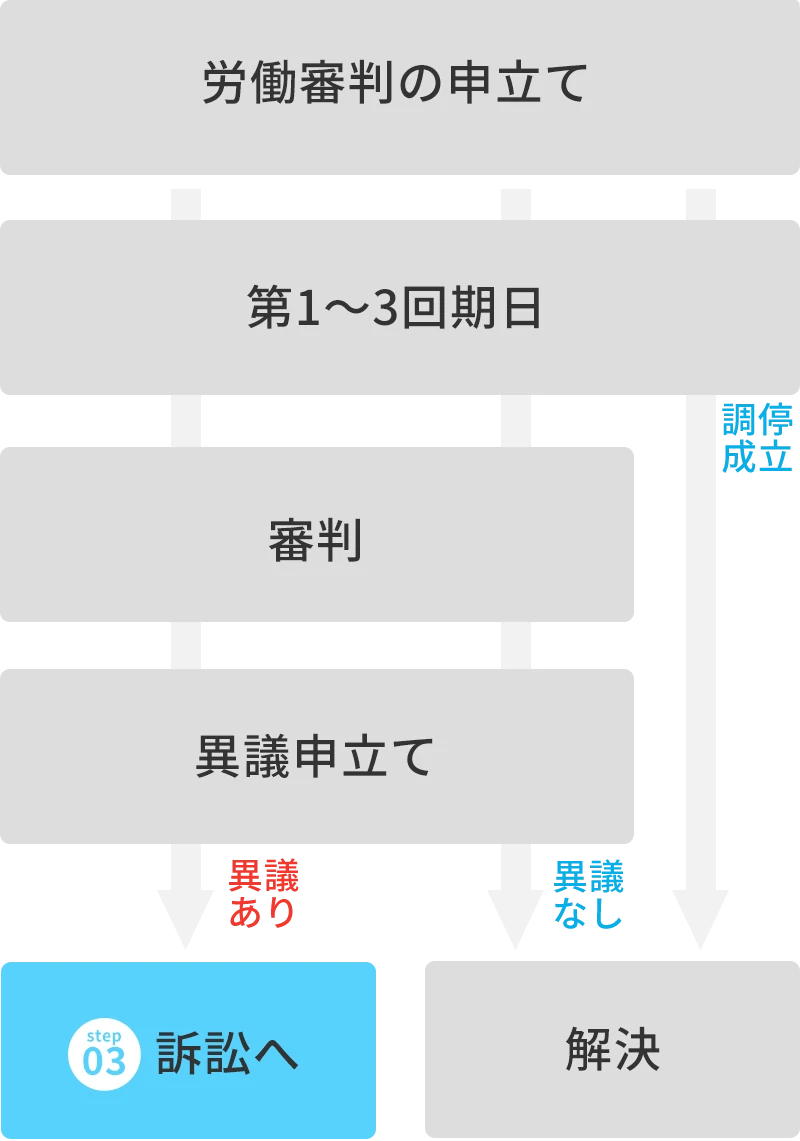 労働審判の申し立て−第1〜3回期日−調停成立した場合は解決、しなかった場合は審判−異議申し立て−異議なしの場合、解決／異議ありの場合、STEP3訴訟へ