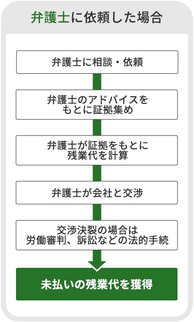 未払いの残業代を請求するフローチャート