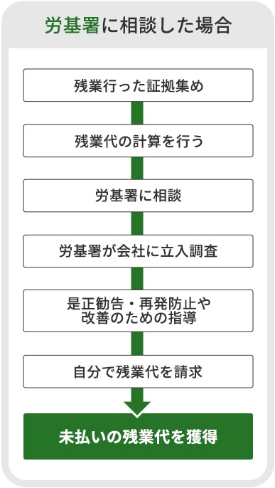 未払いの残業代を請求するフローチャート