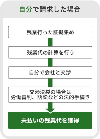 未払いの残業代を請求するフローチャート