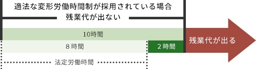 法定労働時間を超える所定労働時間が定められた期間に所定労働時間を超えて働いた場合の図