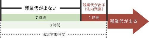 法定労働時間を超えない所定労働時間が定められた期間に法定労働時間を超えて働いた場合の図