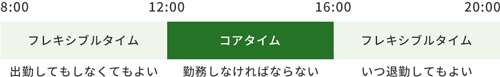 フレックスタイム制の基本モデル