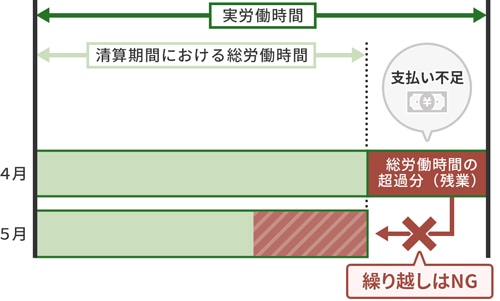 清算期間における実際の労働時間に過剰があった場合