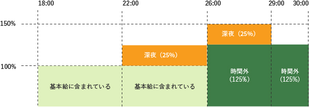 時間帯ごとの割増率を視覚的に示す図