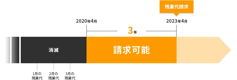 残業代請求の消滅時効の図