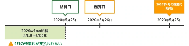 残業代請求の時効の起算点の図