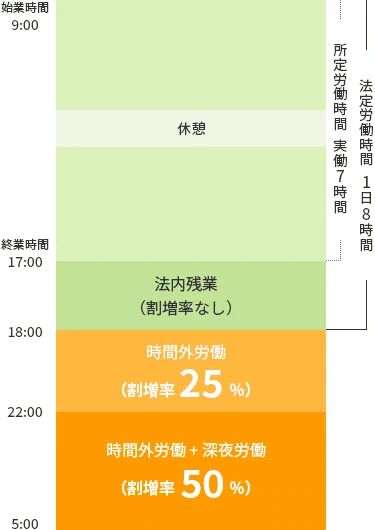 所定労働時間が7時間（9時～17時）の会社で9時～翌5時（休憩1時間）まで労働する場合の図