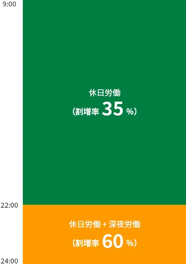 法定休日に9時～24時まで労働する場合の残業代の図