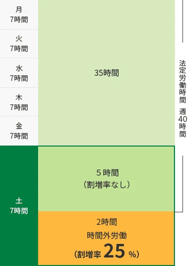 所定労働時間が7時間の会社で35時間労働した週の法定外休日に7時間労働する場合の残業代の図