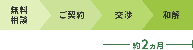 無料相談−ご契約−交渉−和解