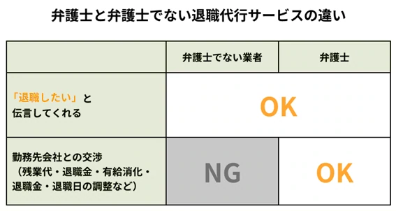 弁護士と弁護士でない退職代行サービスの違い