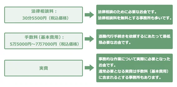 退職代行の弁護士費用の相場はどのくらい？